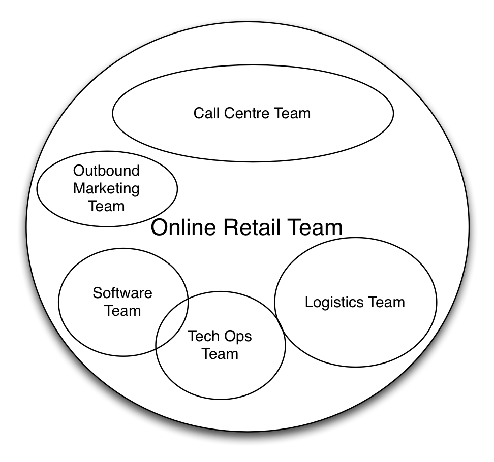 Nested teams at a retailer