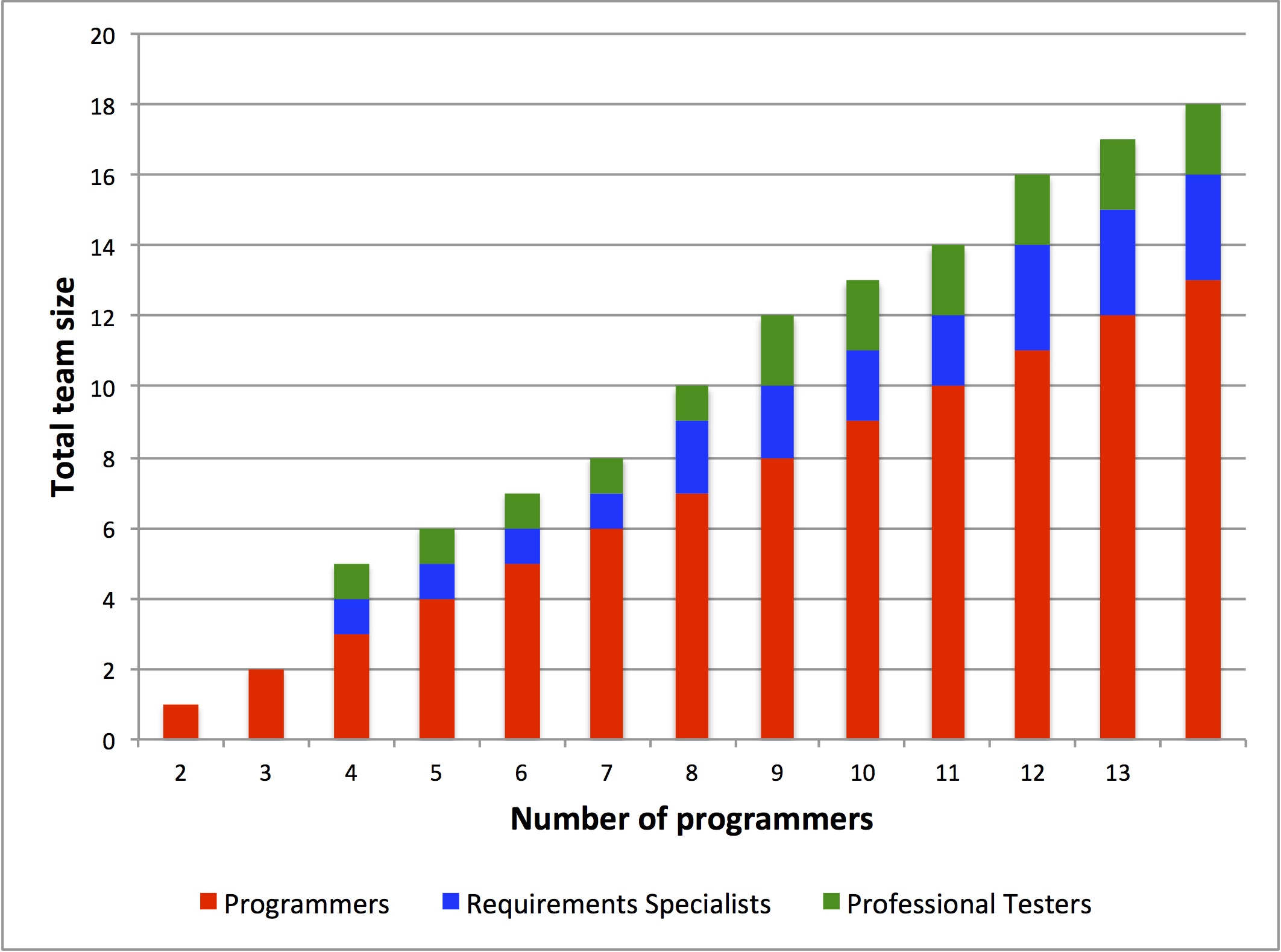 Standard team sizing model