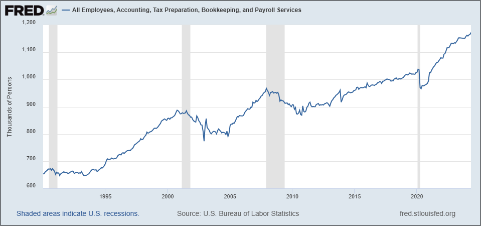 Um gráfico de linha mostrando o número de empregados em contabilidade, preparação de impostos, escrituração e serviços de folha de pagamento de 1990 a 2020.