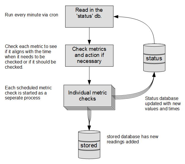 Metric checking process