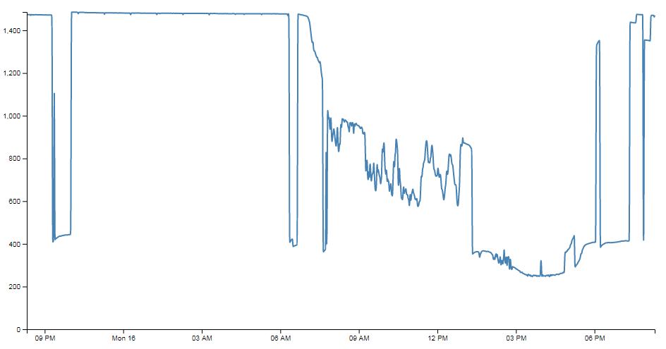 Light Levels Graph