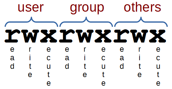 Linux permissions as rwx