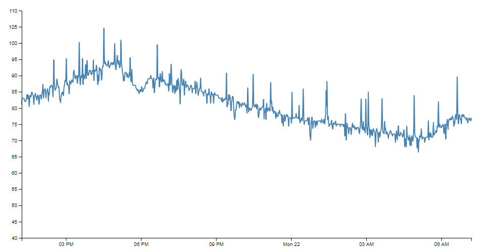 Gas Sensor Graph