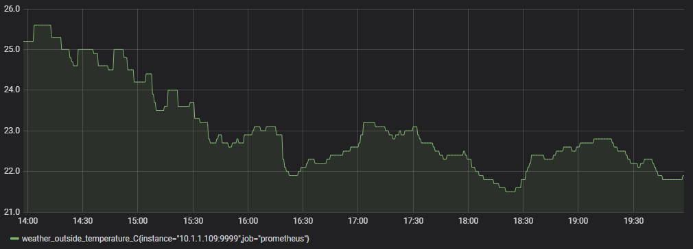 Stock Temperature Graph