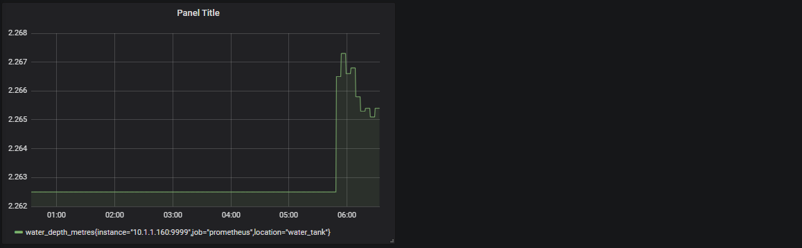 Our first Graph