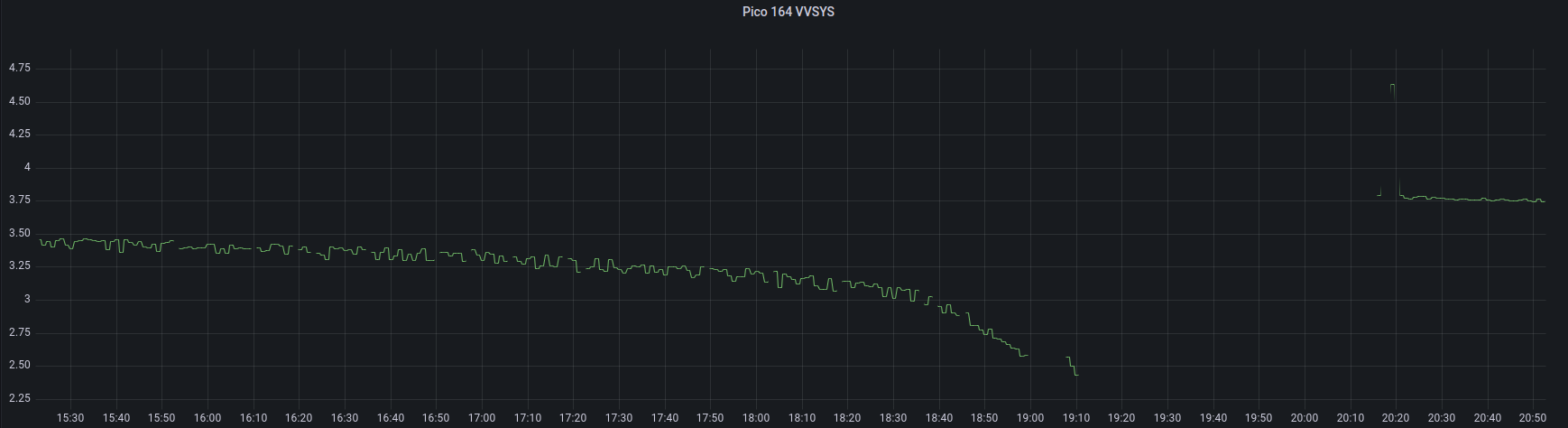 Gaps in the graph