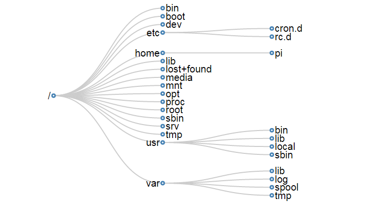 Directory Hierarchy