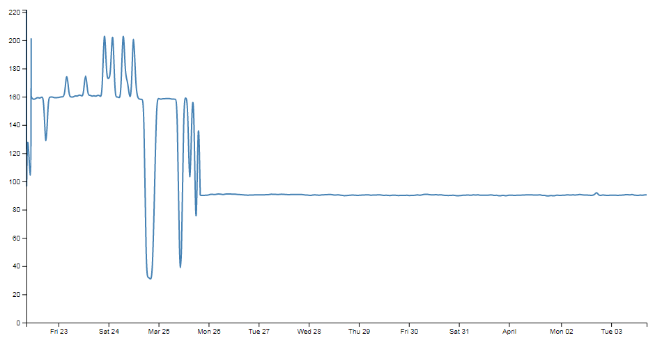 Distance Graph