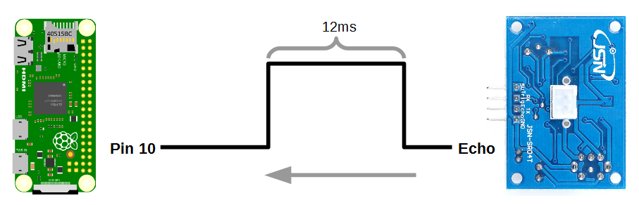 The signal from the Echo pin corresponds to the time